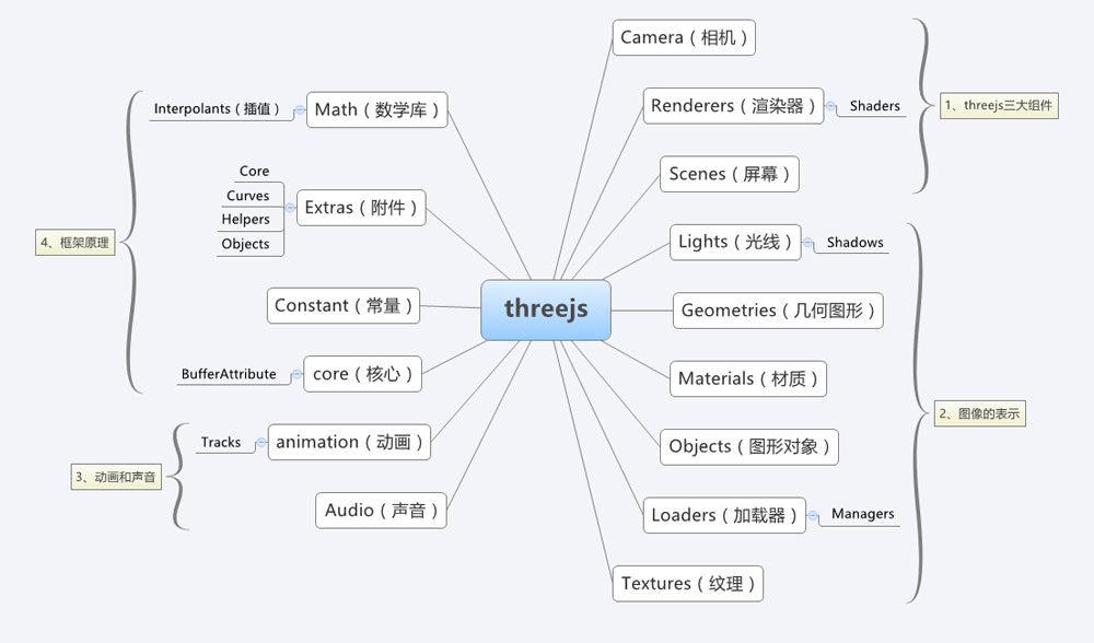 Three.js 文档结构